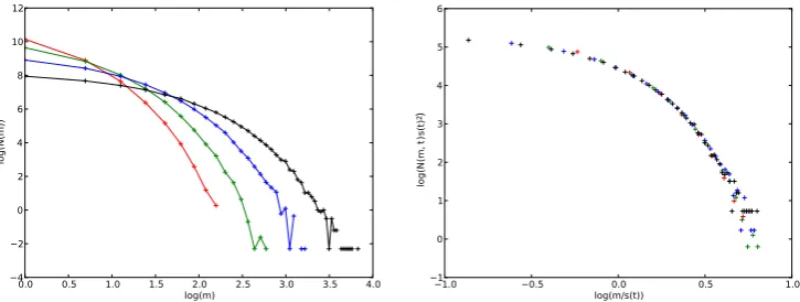 Figure 2.1: The left image shows the evolution in time of the mass distribution for theconstant kernela system of this size, and partly because of masses larger thanﬂuctuations as logfrom 10 runs simulated using the Monte Carlo method for discrete mass wit