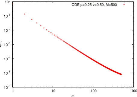 Figure 2.2: A local regime stationary distribution generated using ODE integration of theSCE for the kernel K(m1,m2) = 12(mµ1 mν2 +mµ2 mν1), with (µ, ν) = (0.25, 0.50), J = 1, andM = 500.