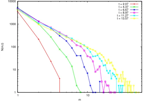 Figure 2.3: A Monte Carlo simulation exhibiting a growing stationary distribution for thekerneling in time when the upper cutoff mass size is large