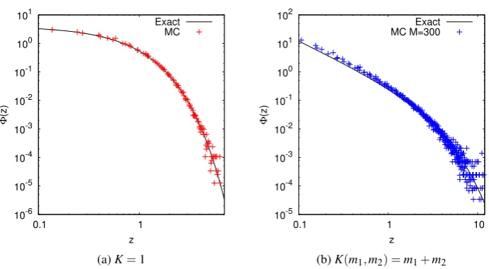 Figure 3.2: Calibrations of the Monte Carlo simulation data from single runs with M = 300compared to the exact scaling solutions for (a) the constant K = 1 kernel, and (b) the sumkernel