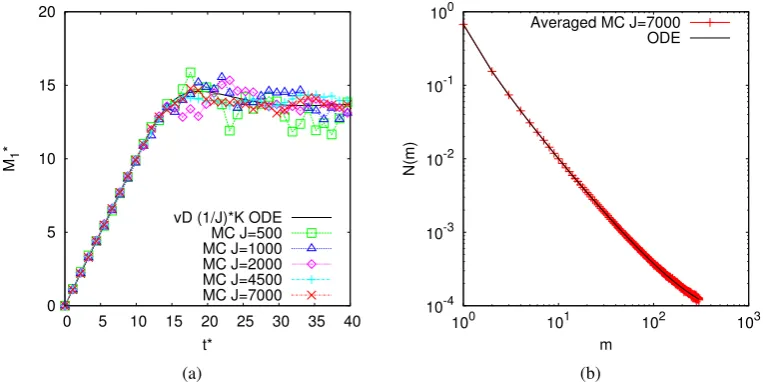 Figure 3.3: Panel (a) shows rescaling of the MC total site mass evolution to match ODE sim-ulation for the “van Dongen” kernel K(m1,m2) = 1J(mµ1 mν2 +mµ2 mν1) with µ = −0.25, ν =0.35 for a selection of different mass injection rates