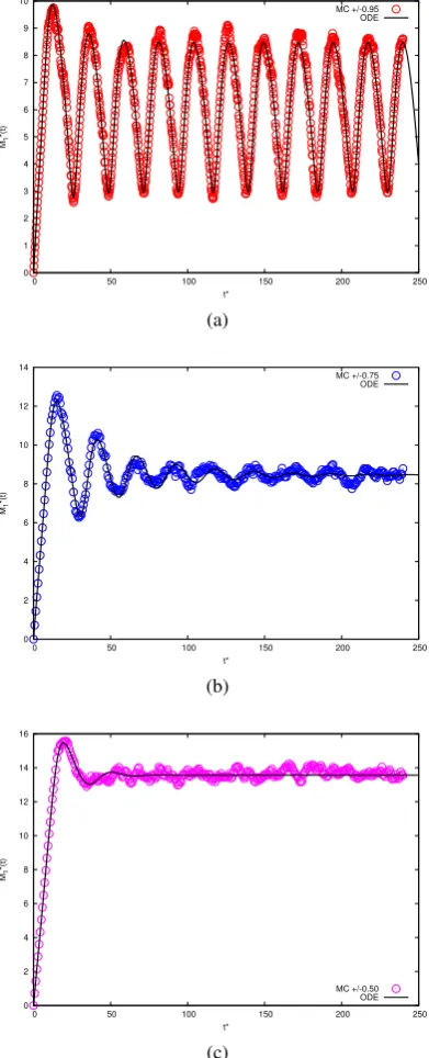 Figure 3.4: Panel (a) shows driven oscillations of the MC total site mass evolution matchingthose of ODE simulation for the “van Dongen” kerneland panel (c) is for K(m1,m2) = γ 12(mµ1 mν2 +mµ2 mν1) withµ = 0.95, ν = −0.95, with J = 2000 and γ =150000