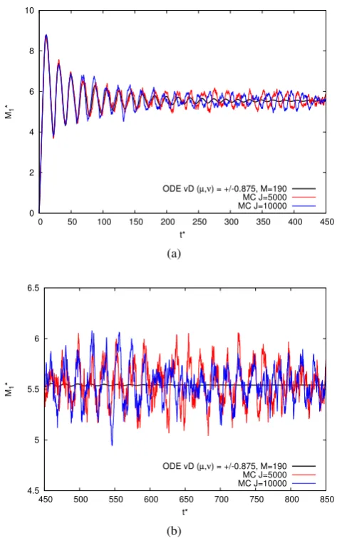 Figure 3.5: Comparisons of an ODE integration with Monte Carlo simulations with M =190 for the “van Dongen” kernel KMC(m1,m2) = γ 12(mµ1 mν2 +mµ2 mν1) with µ = 0.875, ν =−0.875, with JMC ∈ {5000, 10000} and γ =125000