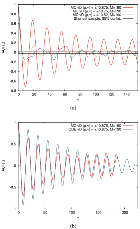 Figure 3.6: Panel (a) shows the autocorrelation function (ACF) for the total mass Mgen” kernel1(t)of Monte Carlo simulations with M = 190 for the stationary case SCE with the “van Don- KMC(m1,m2) = γ 12(mµ1 mν2 + mµ2 mν1) with (µ, ν) ∈ {±0.875, ±0.75, ±0.5