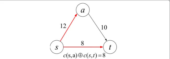 Fig. 5 An example to illustrate that the maximum flow is not equal to the min-cut in correlated networks