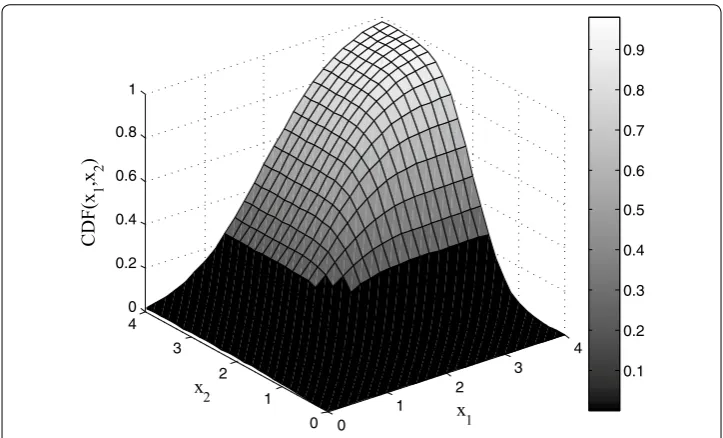 Fig. 2 A 2-dimensional multivariate normal distribution