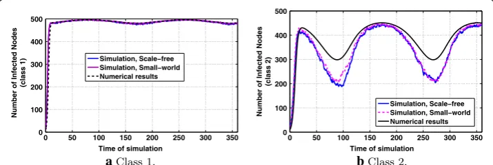 Fig. 2 P & MMS types of information diffusion dynamics for periodic interests, with parameters qp1 = p2 = 0.5,  = 0.2