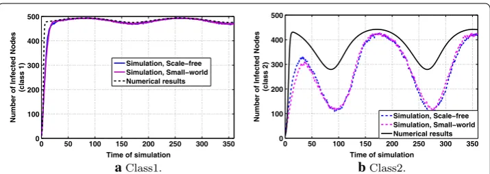 Fig. 3 P type of information diffusion dynamics for periodic interests, with parameters qp1 = 0, p2 = 1,  = 0.6