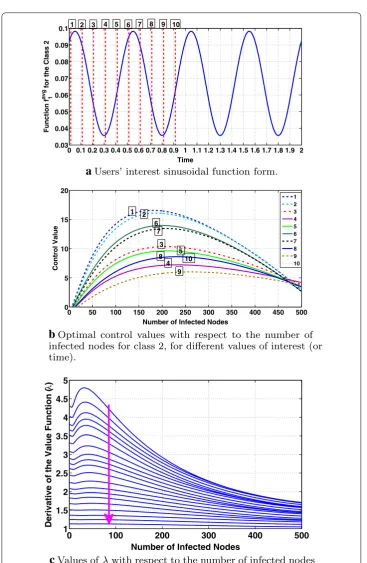 Figure 8infected nodes and the users’ evolving interest for the class  studies the behavior of the optimal control with respect to the number of m = 2