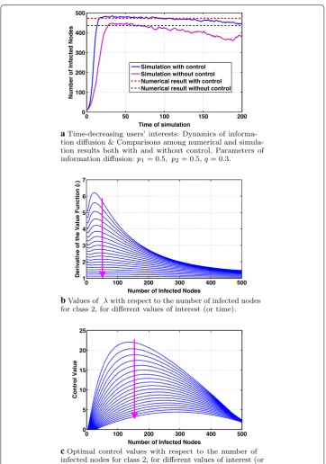 Fig. 11 Dynamics of information diffusion and behavior of the optimal control for the case of decreasing with time user interests