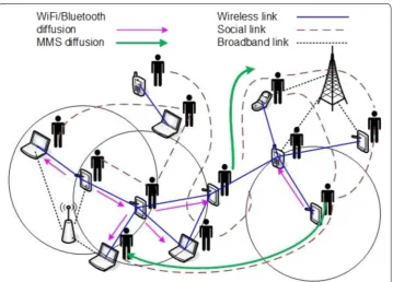Fig. 1 The considered information diffusion mechanisms over generalized networks. WiFi/Bluetooth diffu-sion (purple arrows) includes all neighbors within the transmission range of the user (physical layer), while MMS diffusion (green arrows) may take place with only specific neighbors of a user in social layer depending on their interest values in the propagated information