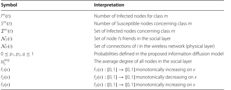 Table 1 Notation and explanation of symbols.