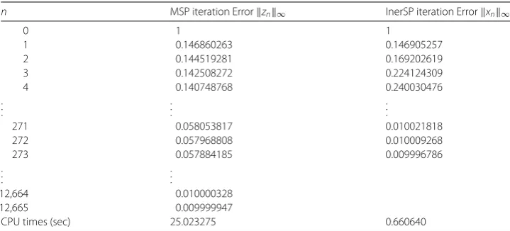 Table 1 Convergence comparison of MSP and InerSP for the given function in Problem 1