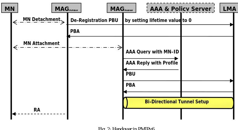 Fig. 2: Handover in PMIPv6 
