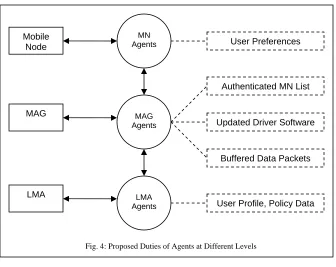 Fig. 4: Proposed Duties of Agents at Different Levels 