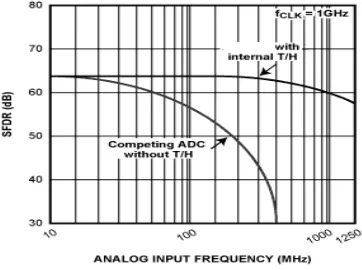 Fig. 3 SFDR as a function of input Frequency 