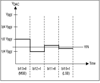 Fig 5. Successive-approximations architecture  