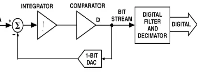 Fig 7. Sigma-delta ADC architecture 