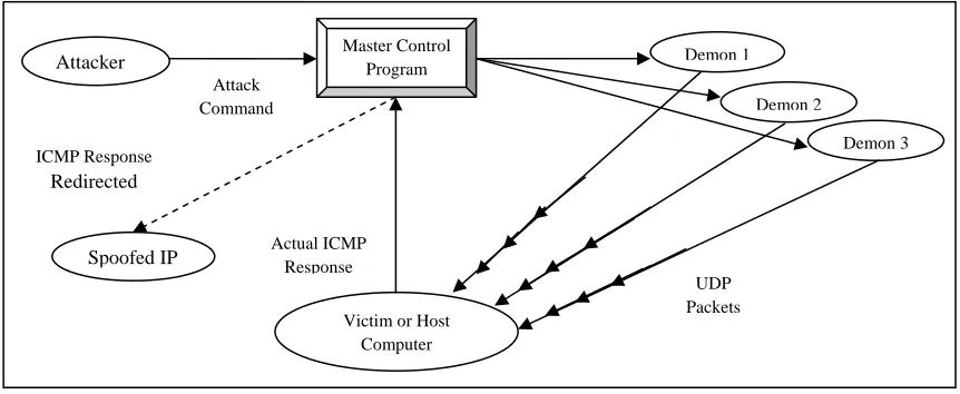 Figure 1 : UDP Flood Attack Mechanism 