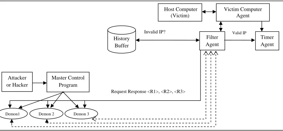 Figure 2 : High level view of Proposed Framework for Preventing UDP Attack 