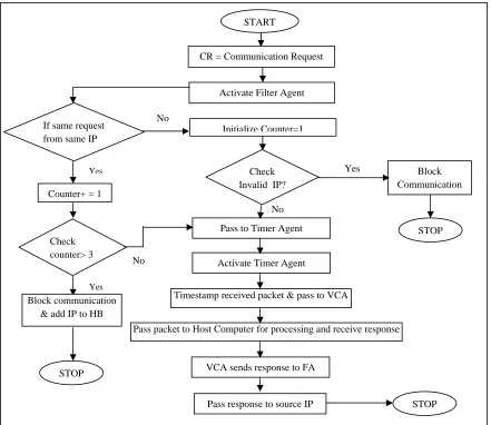 Figure 3:  Flowchart of Proposed Framework 