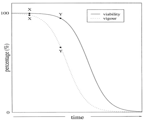 Figure 1.4  Relationship between seed viability and seed vigour over time. 