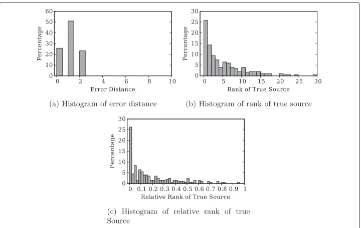 Fig. 4 Experimental result: τ = 8, τ known. a Histogram of error distance. b Histogram of rank of true source.c Histogram of relative rank of true source