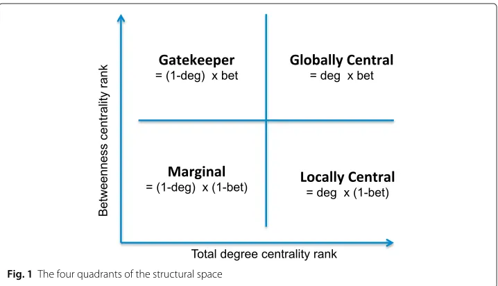 Fig. 1 The four quadrants of the structural space
