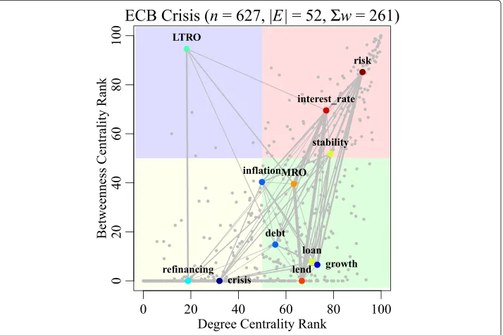 Fig. 3 Structural space of the ECB pre-crisis semantic network