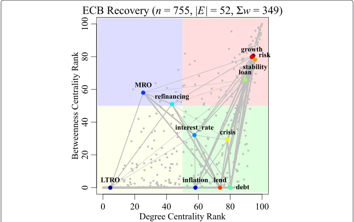 Fig. 5 Structural space of the ECB post-crisis semantic network
