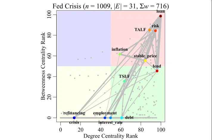 Fig. 7 Structural space of the Fed pre-crisis semantic network
