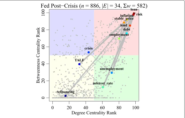 Fig. 9 Structural space of the Fed post-crisis semantic network