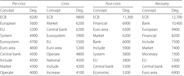 Table 3 Concepts with the highest total degree centrality in each ECB network