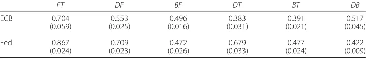 Table 4 Concepts with the highest total betweenness centrality in each Fed network