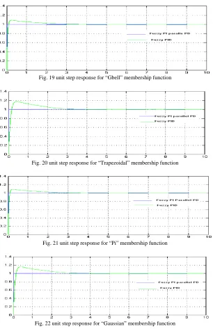 Fig. 19 unit step response for “Gbell” membership function 