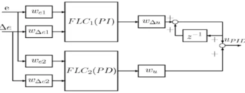 Fig. 1.  Parallel combination of Conventional PI & PD control system  