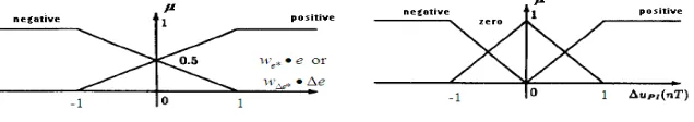 Fig. 3   functions for error, rate of change of error and incremental control output 