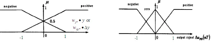 Fig. 4 Membership functions for average output, rate of change of output and incremental control output 