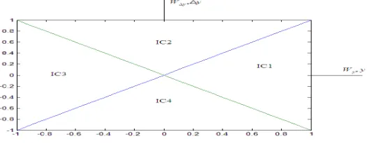 Fig. 6. Regions of the fuzzy PI controller input-combination values 
