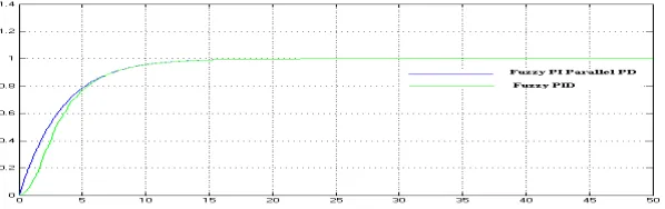 Fig. 8 unit step response for “Triangular” membership function 