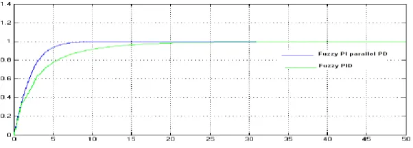 Fig. 12 unit step response for “Gaussian” membership function 