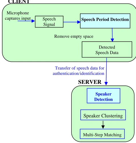Fig. 1: Speaker Identification in Network Environment 