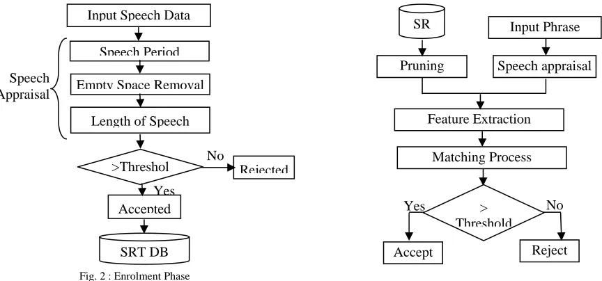 Fig. 3 :Identification Phase 