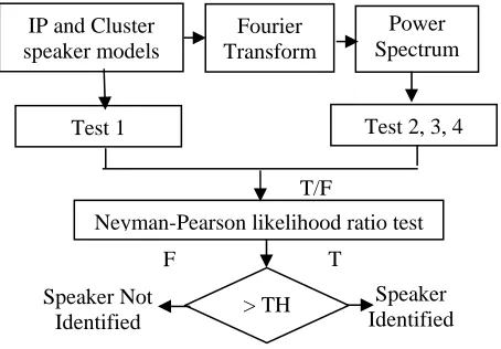 Fig. 4 : Matching Process 