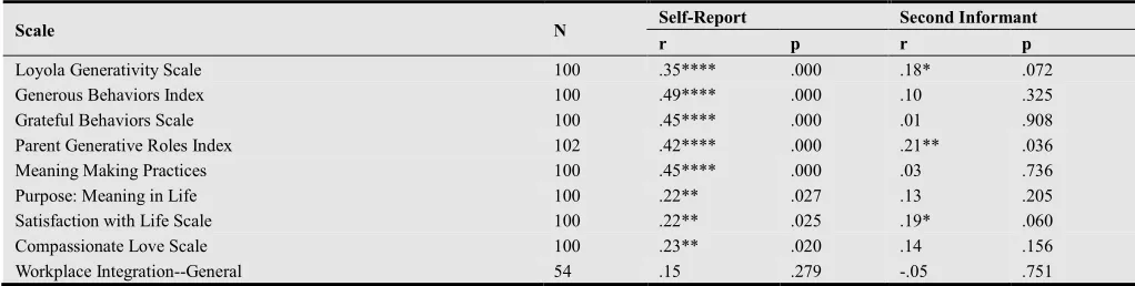 Table 1. Correlation of Self-Reported Generative Role Index Scores with both Self Report and Second Informant Ratings of Other Theoretically-Related Constructs 