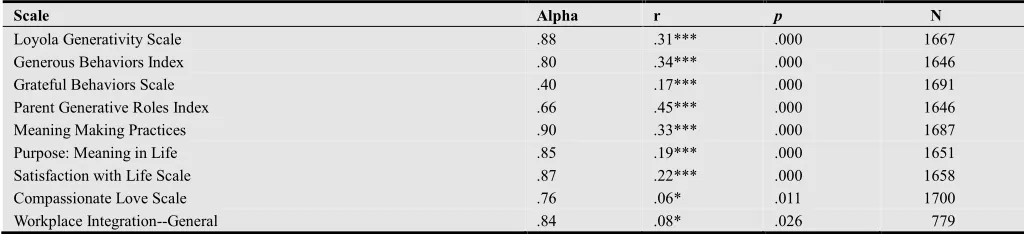 Table 2. Reliability (Internal Consistency) and Correlations with the Generative Roles Index (Convergent Validity) for Measures in Study 2 