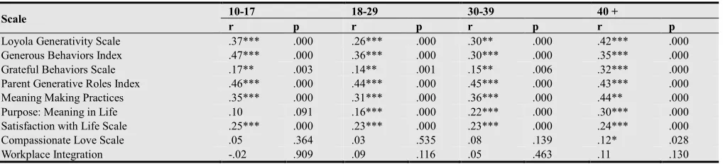 Table 3. Correlations of the Generative Roles Index with Other Measures by Age Groups 