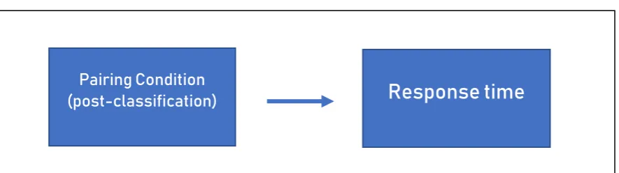 Figure 1: The present study investigated the Semantic Priming Stroop Task by observing the response times to the two pairing conditions in the post-questionnaire-classification