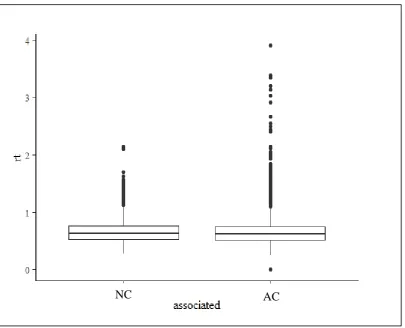 Figure 2: RT distributions in the association condition and in the non-association condition (pre-questionnaire-classification) 