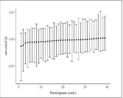 Figure 3: Center estimates and credibility limits of the difference in RT between the conditions per participant